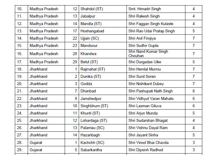 Lok Sabha elections: Here's complete list of BJP candidates released by party so far