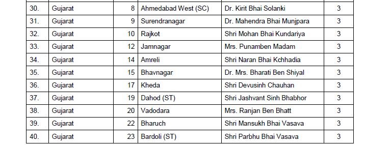 Lok Sabha elections: Here's complete list of BJP candidates released by party so far