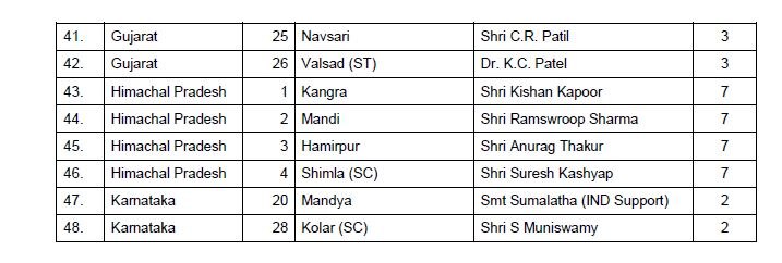 Lok Sabha elections: Here's complete list of BJP candidates released by party so far