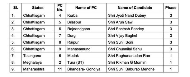 Lok Sabha elections: Here's complete list of BJP candidates released by party so far