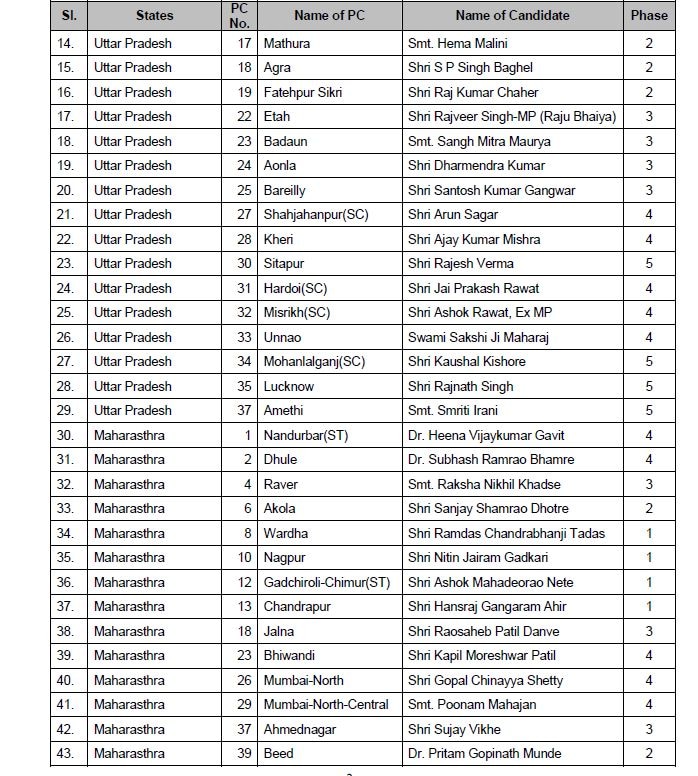 Lok Sabha elections Here's complete list of BJP candidates released by