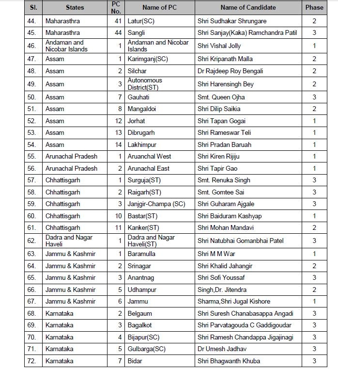 Lok Sabha elections: Here's complete list of BJP candidates released by party so far