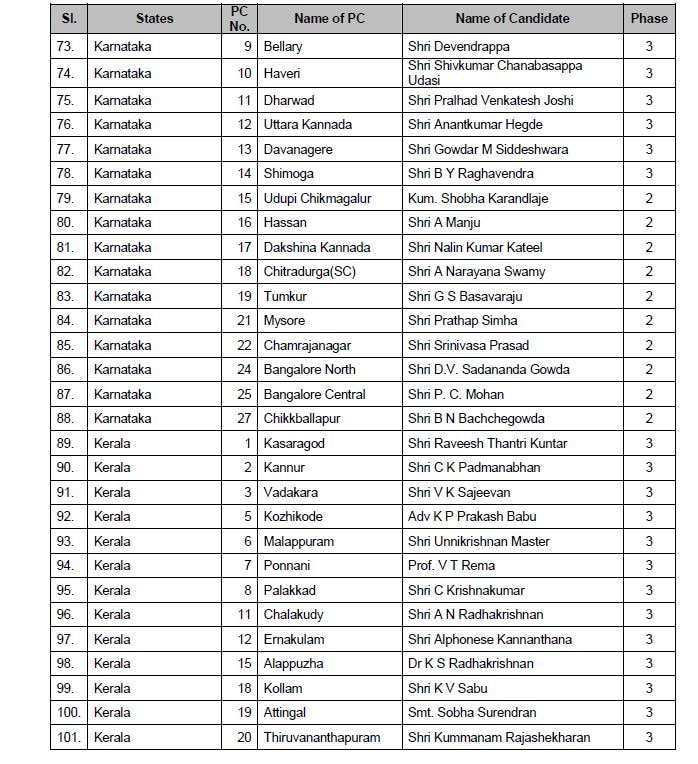 Lok Sabha elections: Here's complete list of BJP candidates released by party so far