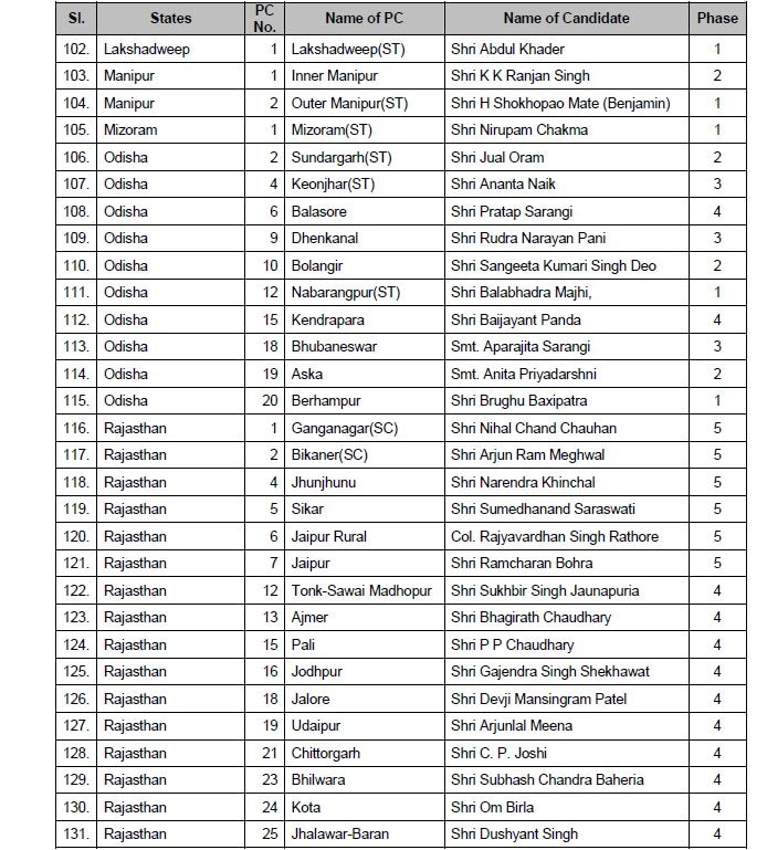 Lok Sabha elections: Here's complete list of BJP candidates released by party so far