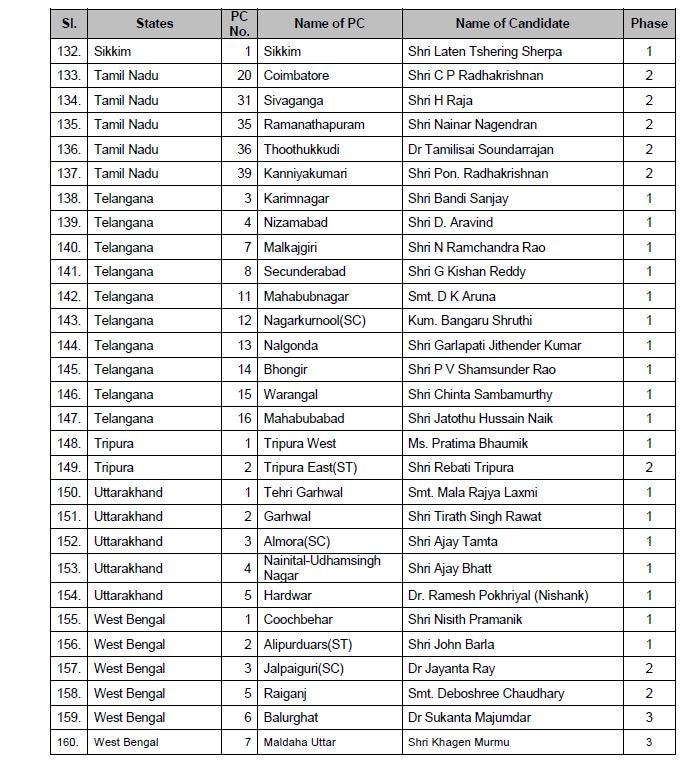 Lok Sabha elections: Here's complete list of BJP candidates released by party so far