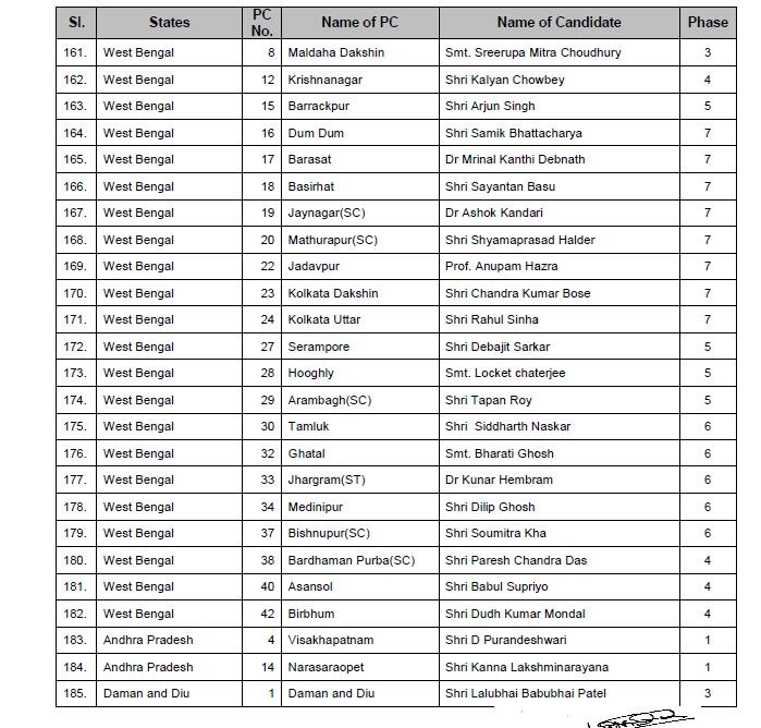 Lok Sabha elections: Here's complete list of BJP candidates released by party so far