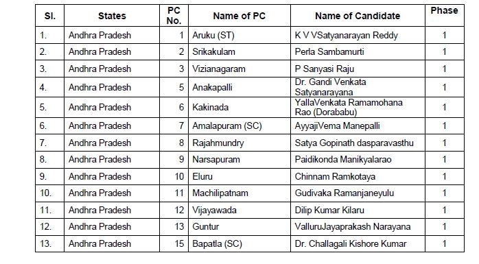 Lok Sabha elections: Here's complete list of BJP candidates released by party so far