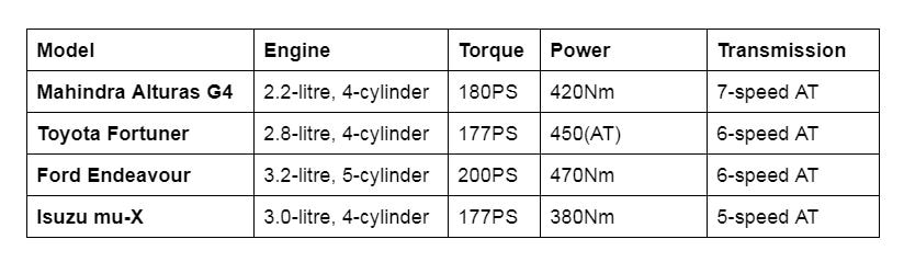 Real-world Performance Compared: Ford Endeavour vs Toyota Fortuner vs Isuzu mu-X vs Mahindra Alturas G4