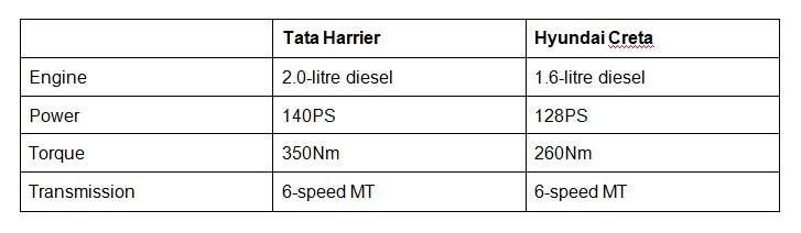 Real-world Comparison: Tata Harrier vs Hyundai Creta