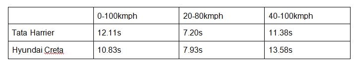 Real-world Comparison: Tata Harrier vs Hyundai Creta