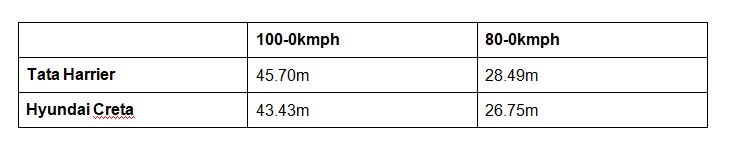 Real-world Comparison: Tata Harrier vs Hyundai Creta