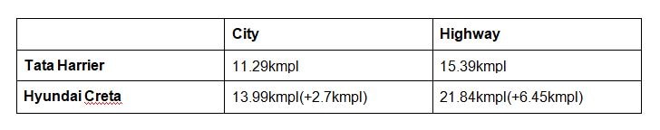 Real-world Comparison: Tata Harrier vs Hyundai Creta