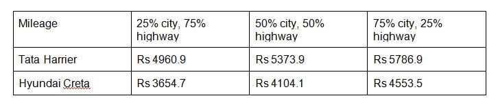 Real-world Comparison: Tata Harrier vs Hyundai Creta