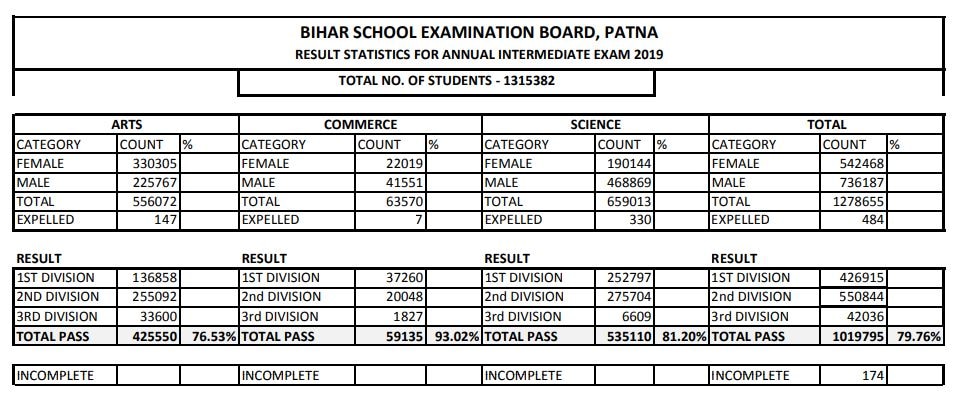 BSEB Class 12 Result 2019: Rohini, Pawan top with 94.6%, overall pass percent up by 27%