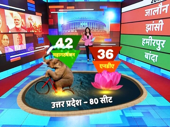 ABP News Survey: SP-BSP alliance set for huge gains in UP, NDA failing to hold ground ABP News survey: SP-BSP-RLD alliance set for huge gains in UP, NDA fails to hold ground