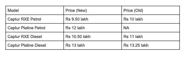 Renault Updates Captur With More Features, Prices Start At Rs 9.5 Lakh