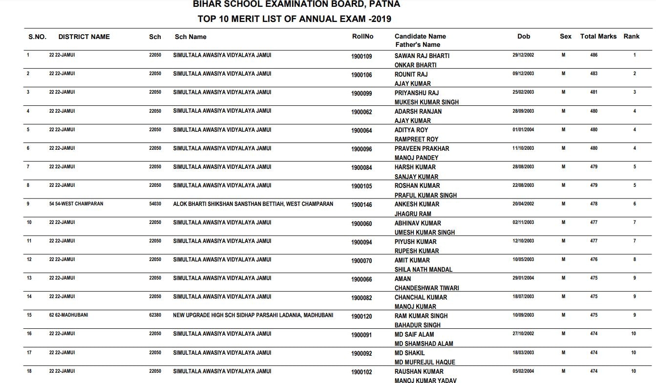 BSEB 10th result 2019 declared: Boys outshine girls, 16 of 18 toppers from same school; Complete list here