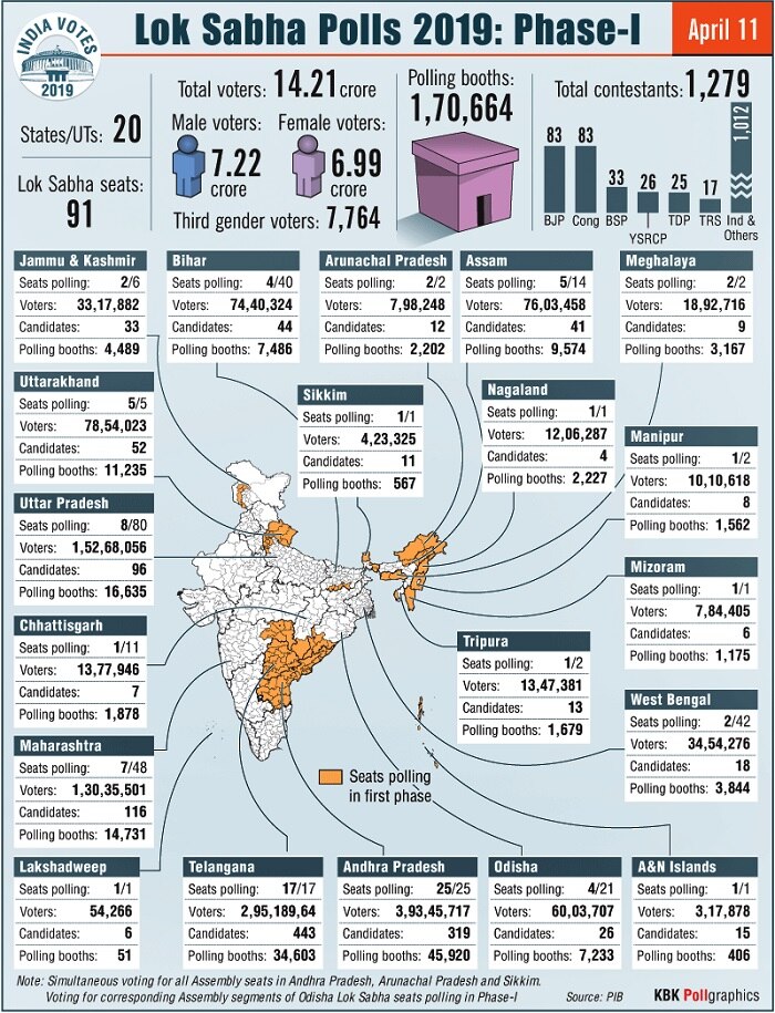 Elections 2019 Phase 1: List of 91 constituencies, around 1300 candidates and contesting parties; Details here