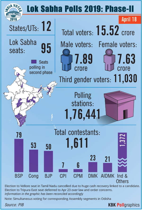 Elections 2019 Phase 2 | In Graphics: Polling underway in 95 constituencies covering 11 states, 1 UT