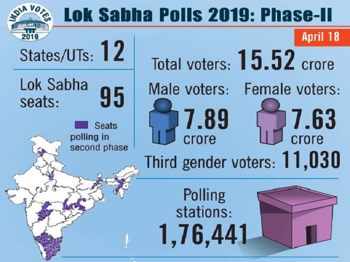 Lok Sabha Elections 2019 Phase 2 In Graphics Polling underway in 95 constituencies covering 11 states, 1 UT Elections 2019 Phase 2 | In Graphics: Polling underway in 95 constituencies covering 11 states, 1 UT