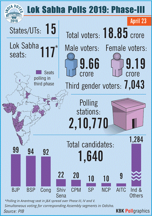 Lok Sabha Elections 2019: Voting for third phase begins in 117 seats; Key candidates, facts & figures and more