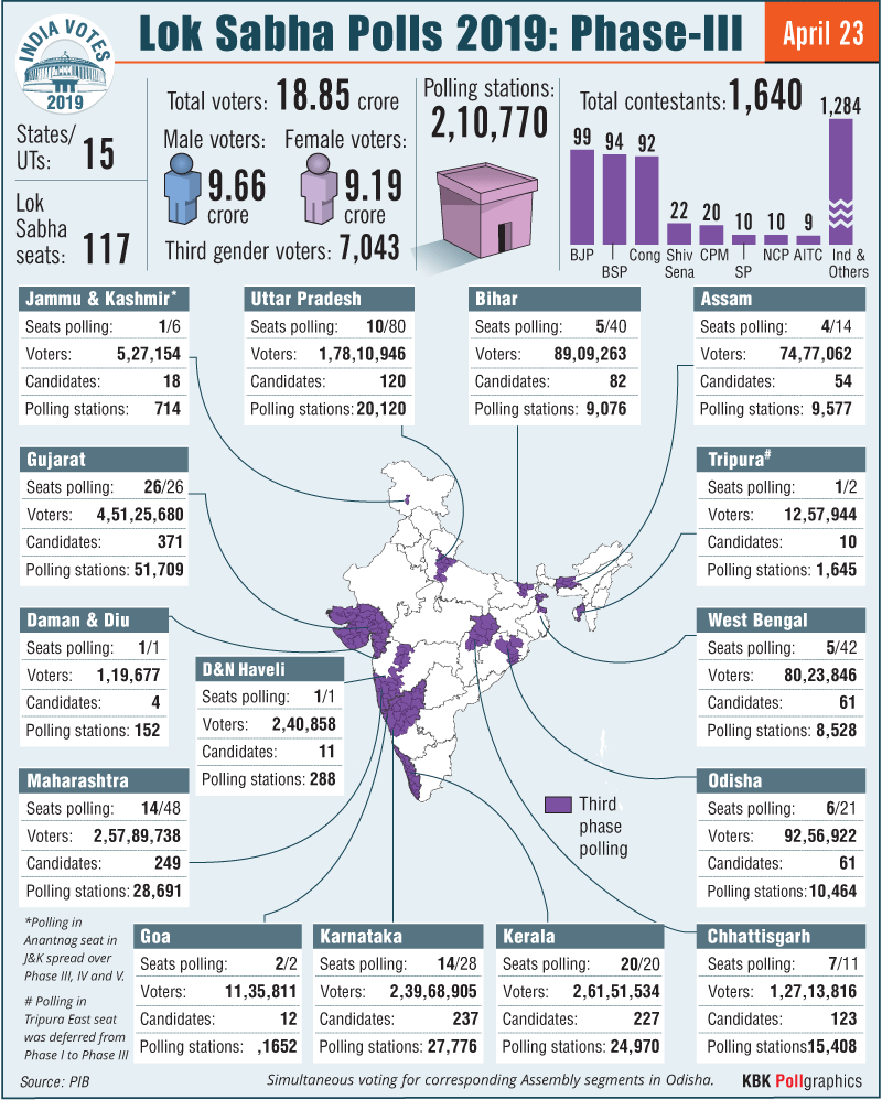 Lok Sabha Elections 2019: Voting for third phase begins in 117 seats; Key candidates, facts & figures and more