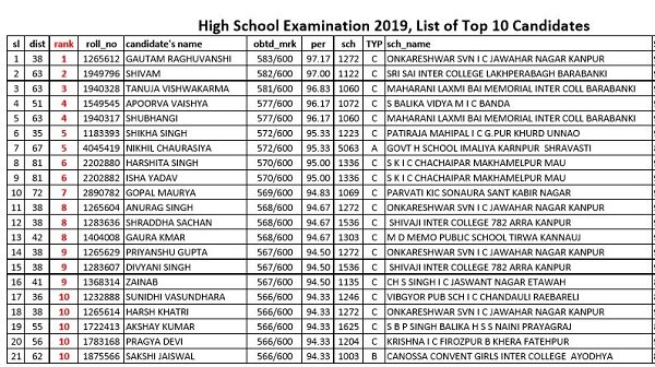 UP Board Results 2019 Class 10th, 12th: From pass percentage to toppers, here's all you need to know