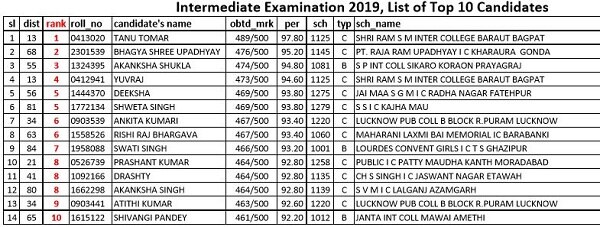 UP Board Results 2019 Class 10th, 12th: From pass percentage to toppers, here's all you need to know