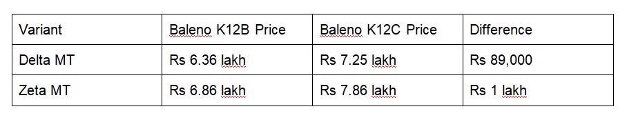 2019 Maruti Baleno Gets BS 6 Compliant Petrol Engines; New Smart Hybrid Option Too