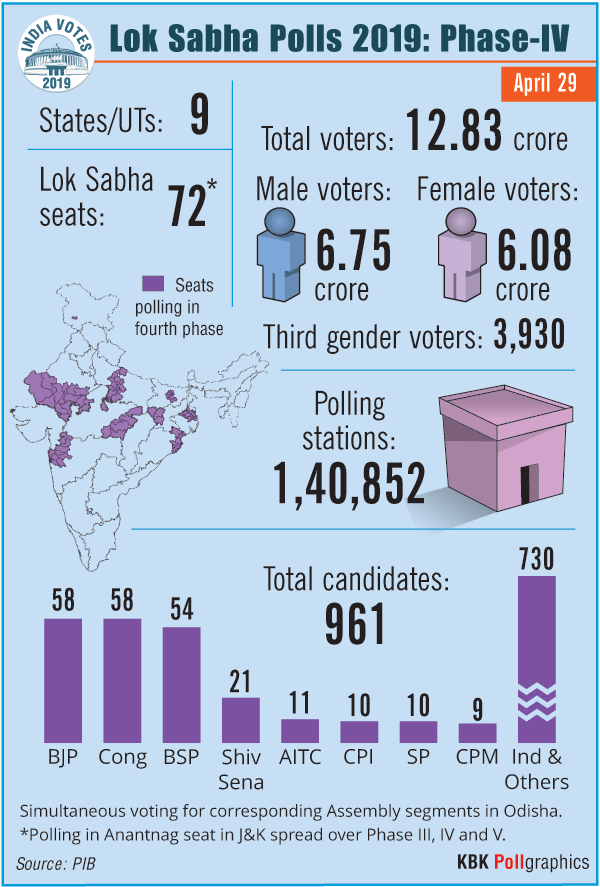 Lok Sabha Polls 2019: Phase 4 voting in 72 constituencies today; all you need to know