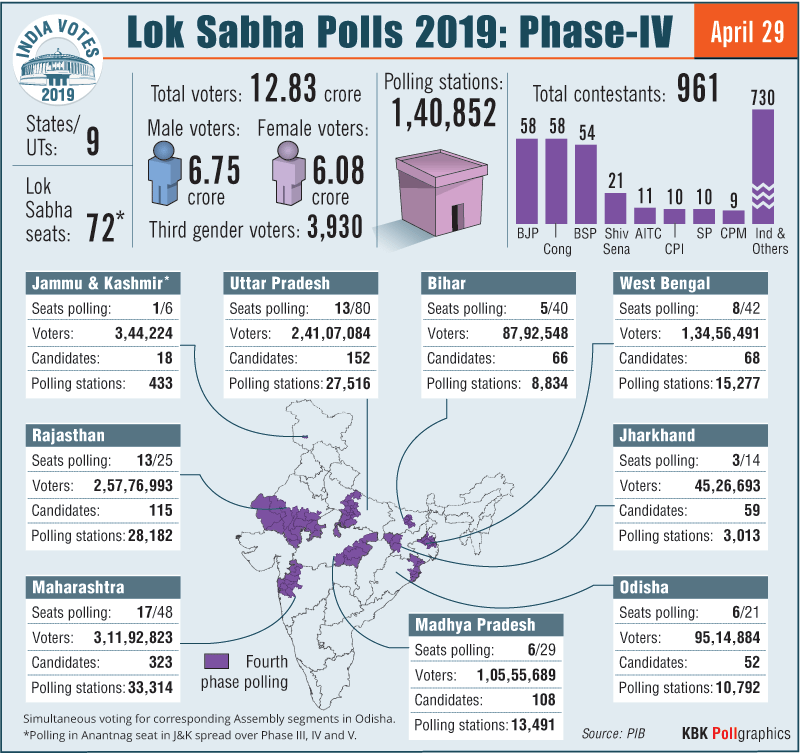 Lok Sabha Polls 2019: Phase 4 voting in 72 constituencies today; all you need to know