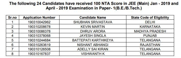 JEE Main Result April 2019 DECLARED! 24 students secure 100 percentile; Check cut-off here