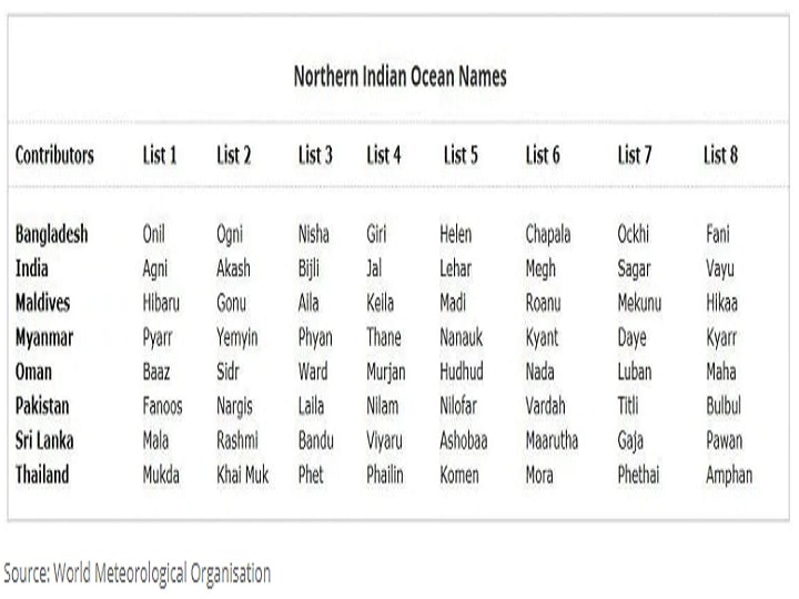 How cyclone Fani was named and what it means