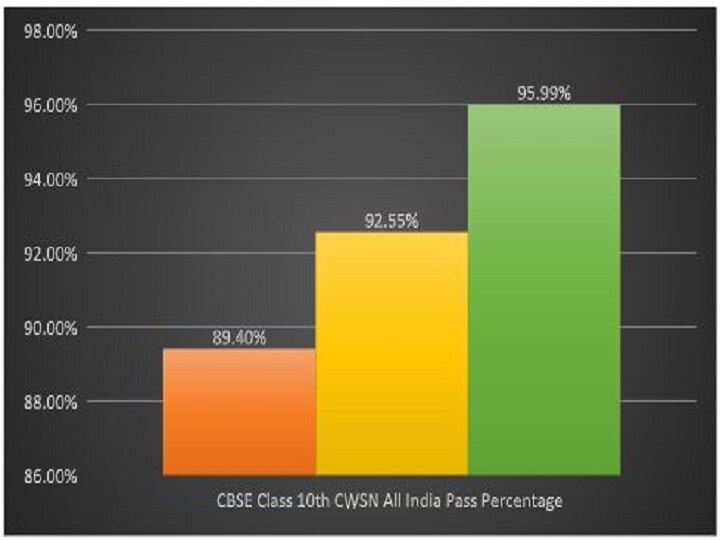 CBSE 10th Results: Differently-abled, transgender students create record; Dilwin Prince tops in CWSN category