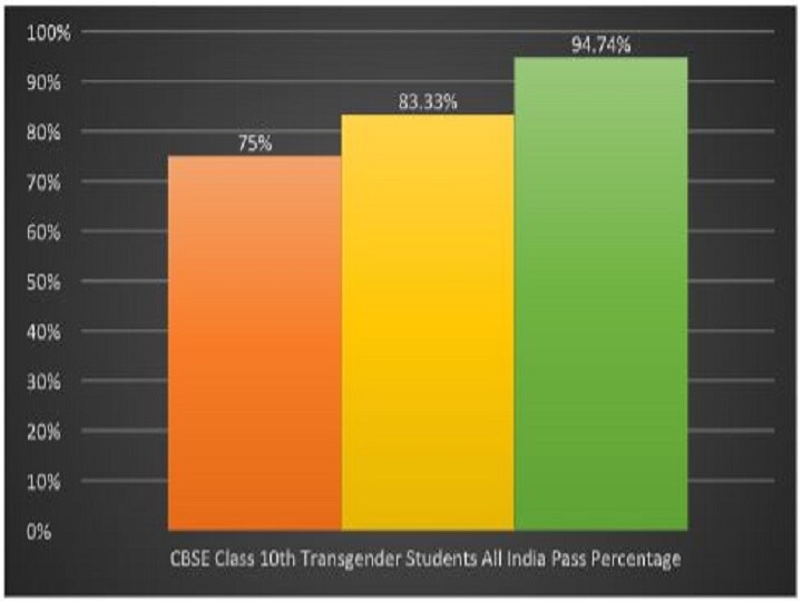 cbse-class-10th-results-2019-differently-abled-transgender-students