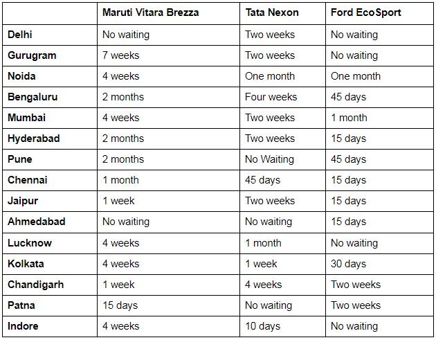 May 2019 waiting period for Maruti Vitara Brezza much higher than Tata Nexon and Ford EcoSport