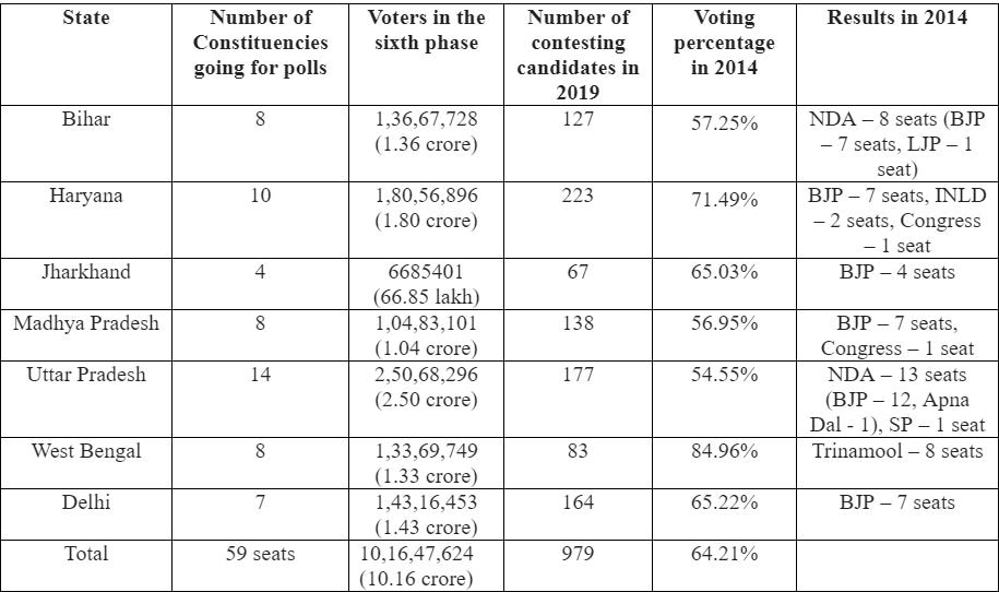 Lok Sabha Elections 2019: Voting for sixth phase on May 12; Key candidates, facts & figures and more