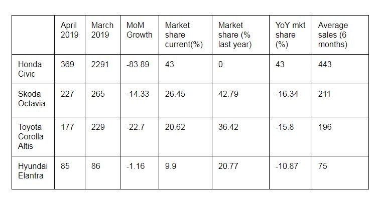 Honda Civic Leads Segment Sales For April 2019