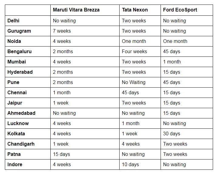 May 2019 Waiting Period For Maruti Vitara Brezza Much Higher Than Tata Nexon And Ford EcoSport