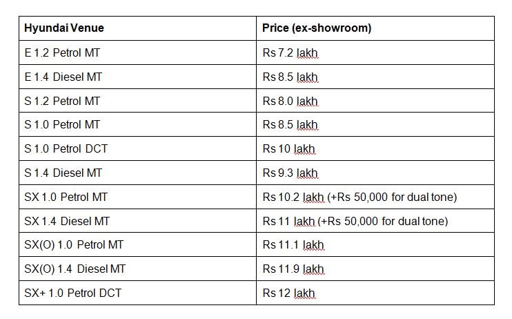 Expected Hyundai Venue Prices: Will It Undercut Ford EcoSport & Mahindra XUV300?