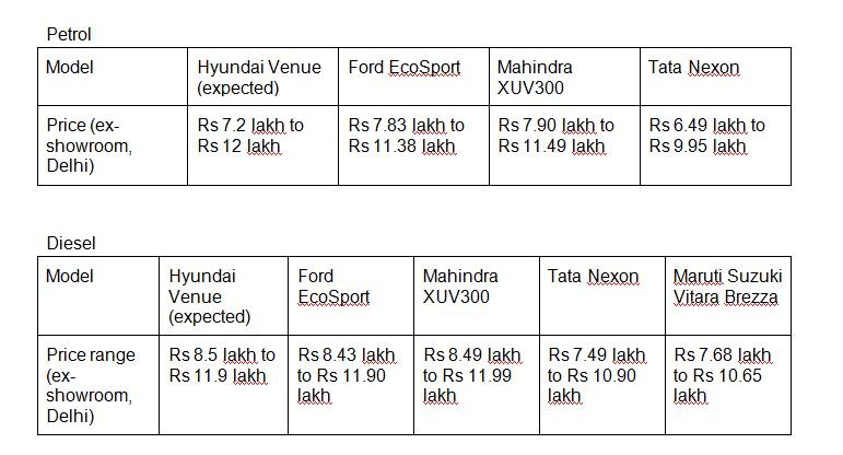 Expected Hyundai Venue Prices: Will It Undercut Ford EcoSport & Mahindra XUV300?