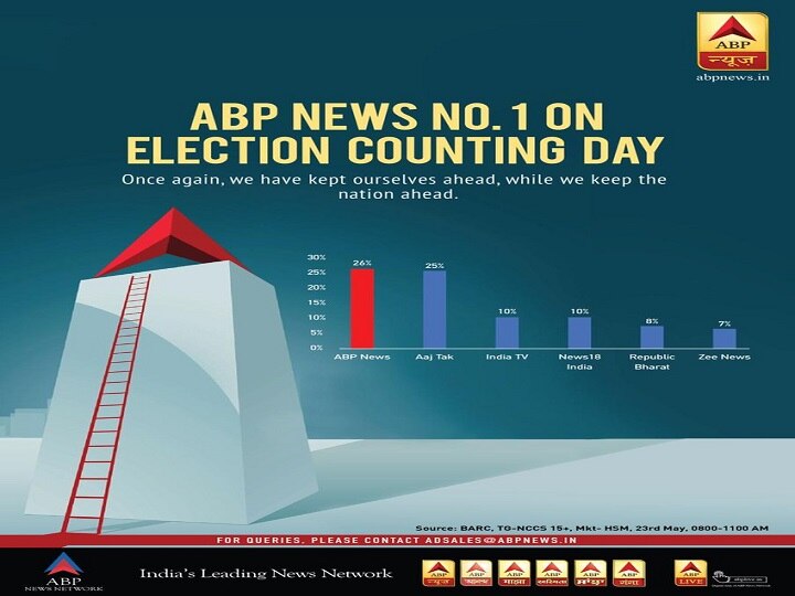 ABP does it again. Tops the television and  digital charts on counting day ABP does it again. Tops the television and  digital charts on counting day