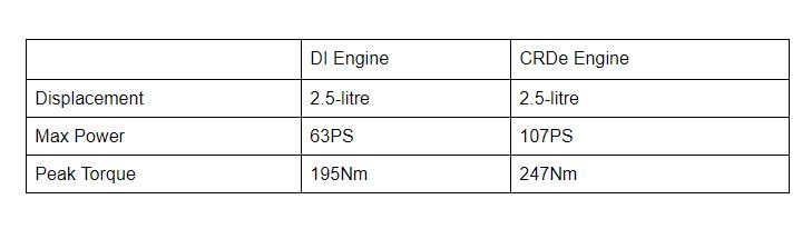 Mahindra Thar DI Axed From Lineup