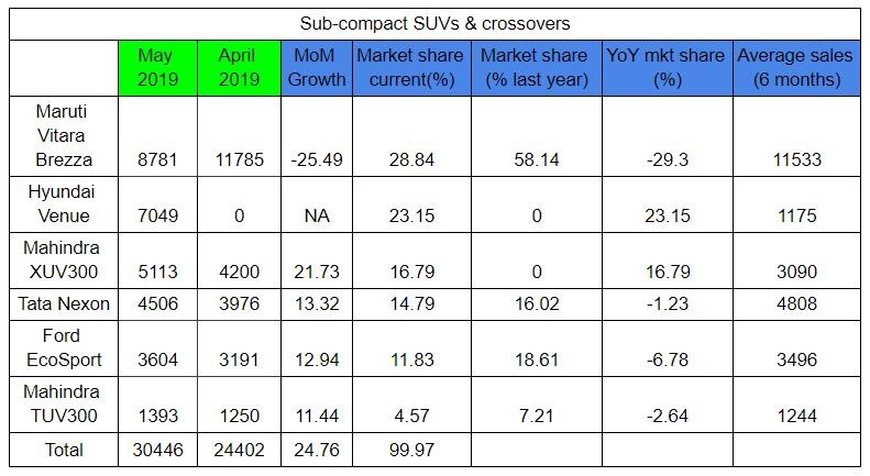 Hyundai Venue Competes With Maruti Vitara Brezza For Top Spot