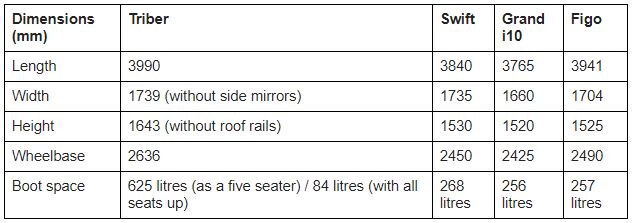 Renault Triber vs Maruti Swift vs Ford Figo vs Hyundai Grand i10: Check comparisons here