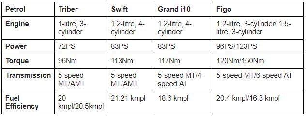 Renault Triber vs Maruti Swift vs Ford Figo vs Hyundai Grand i10: Check comparisons here