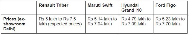 Renault Triber vs Maruti Swift vs Ford Figo vs Hyundai Grand i10: Check comparisons here