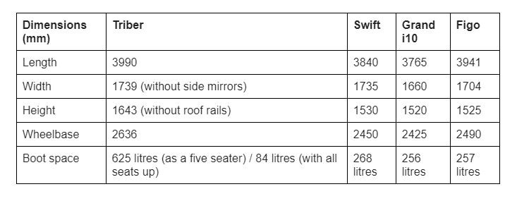 Renault Triber vs Maruti Swift vs Ford Figo vs Hyundai Grand i10: Spec Comparison