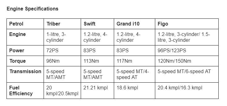 Renault Triber vs Maruti Swift vs Ford Figo vs Hyundai Grand i10: Spec Comparison