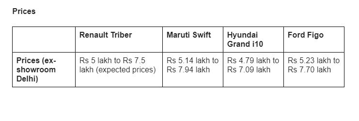 Renault Triber vs Maruti Swift vs Ford Figo vs Hyundai Grand i10: Spec Comparison